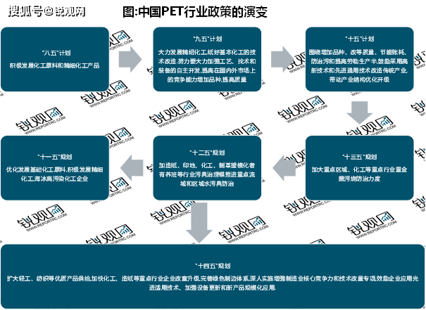 jn江南体育2023PET行业重点发展目标解读：构建高端化智能化绿色化现代产业体